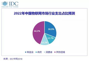 IDC预测 2022年中国物联网市场支出将达2552.3亿美元，技术服务成核心驱动力