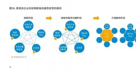 2019年物联网+制造业发展分析报告 物联网技术服务的赋能与前景
